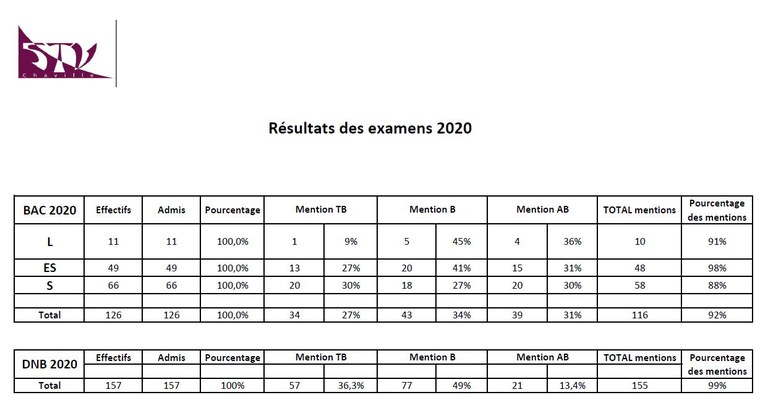 Résultats Brevet Des Collèges Par établissement 2020